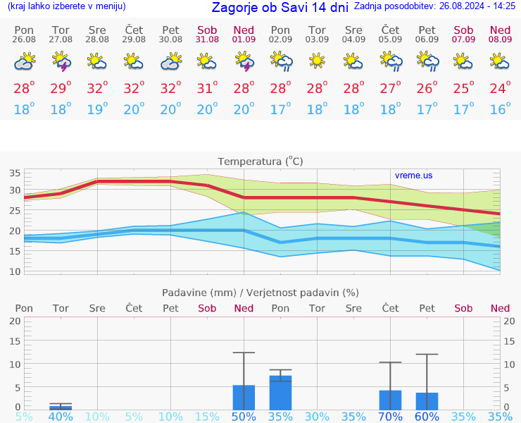 VREME 15 DNI  Zagorje ob Savi