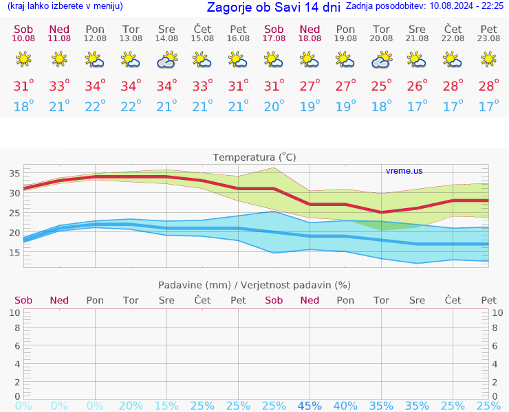 VREME 15 DNI  Zagorje ob Savi