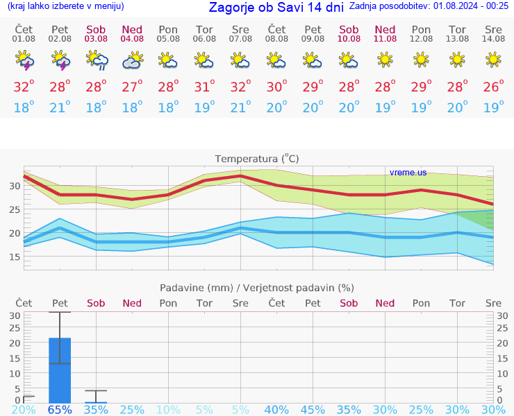 VREME 25 DNI  Zagorje ob Savi