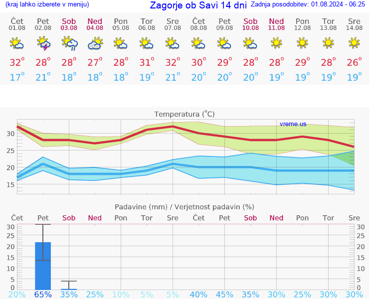 VREME 25 DNI  Zagorje ob Savi