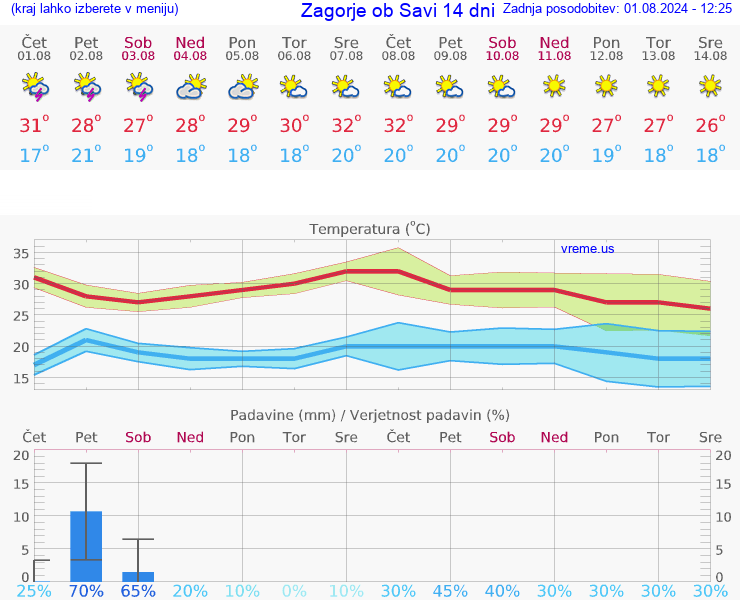 VREME 25 DNI  Zagorje ob Savi