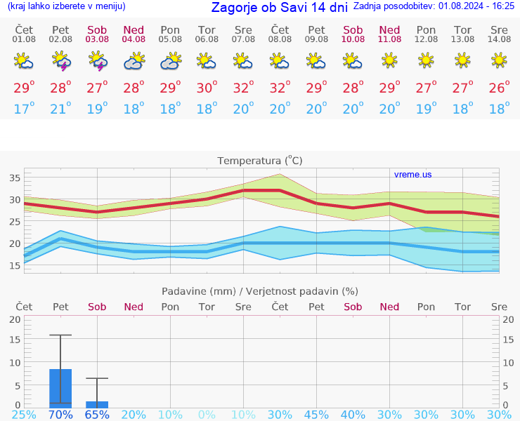 VREME 15 DNI  Zagorje ob Savi