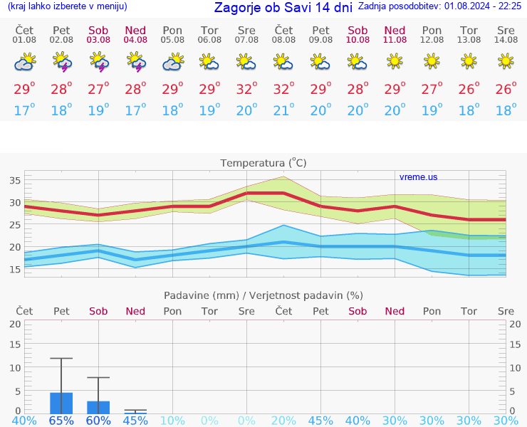 VREME 25 DNI  Zagorje ob Savi