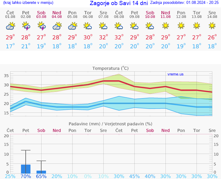 VREME 15 DNI  Zagorje ob Savi