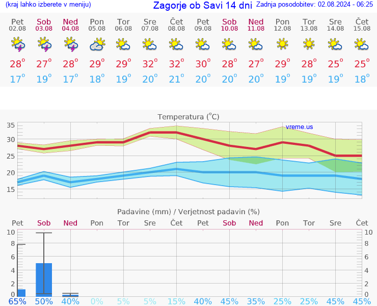 VREME 25 DNI  Zagorje ob Savi