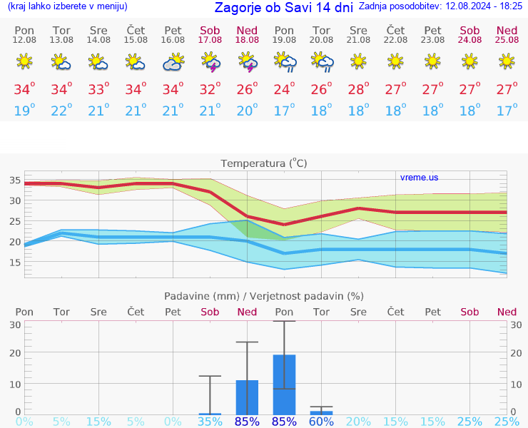 VREME 25 DNI  Zagorje ob Savi