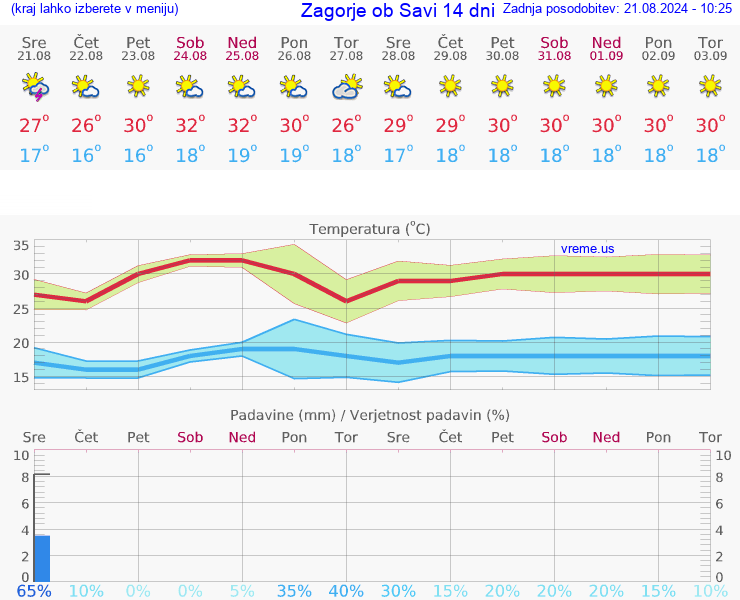 VREME 15 DNI  Zagorje ob Savi