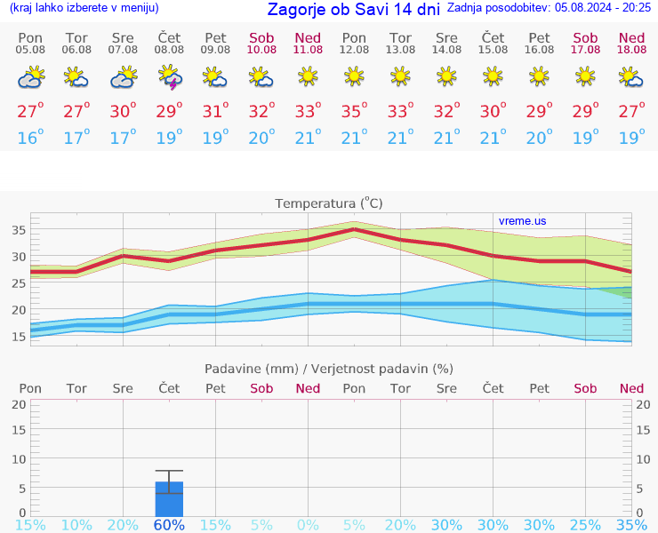 VREME 15 DNI  Zagorje ob Savi