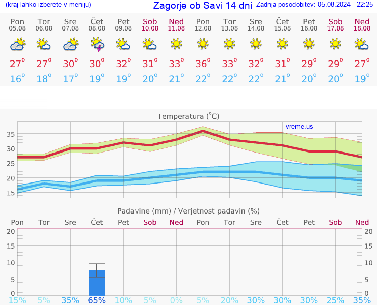 VREME 25 DNI  Zagorje ob Savi