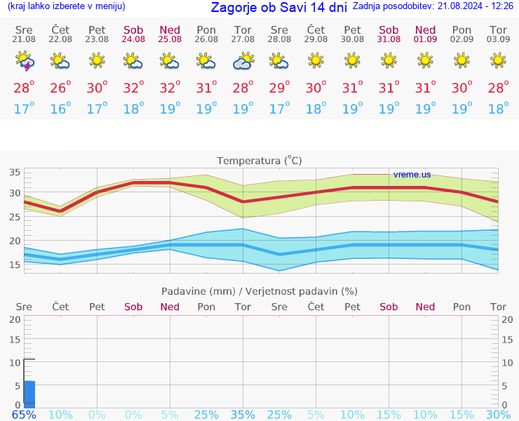 VREME 25 DNI  Zagorje ob Savi