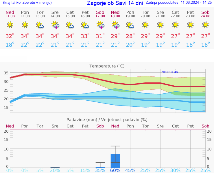 VREME 15 DNI  Zagorje ob Savi