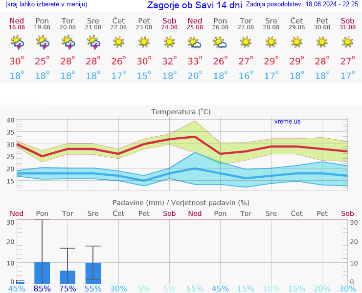 VREME 25 DNI  Zagorje ob Savi