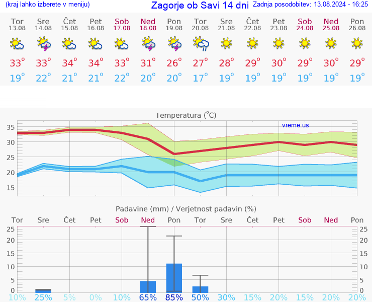 VREME 25 DNI  Zagorje ob Savi