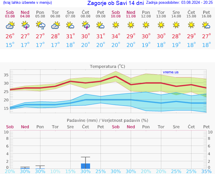 VREME 25 DNI  Zagorje ob Savi