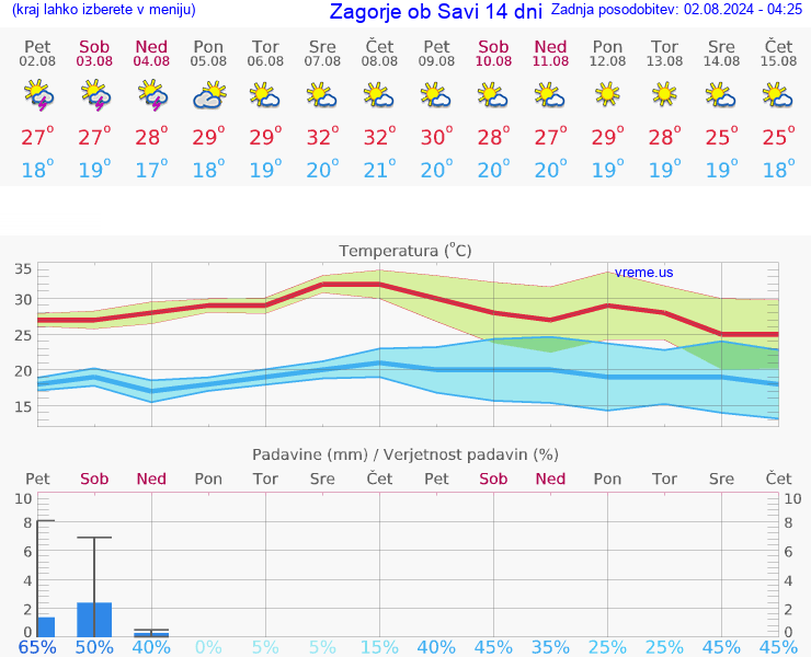 VREME 25 DNI  Zagorje ob Savi