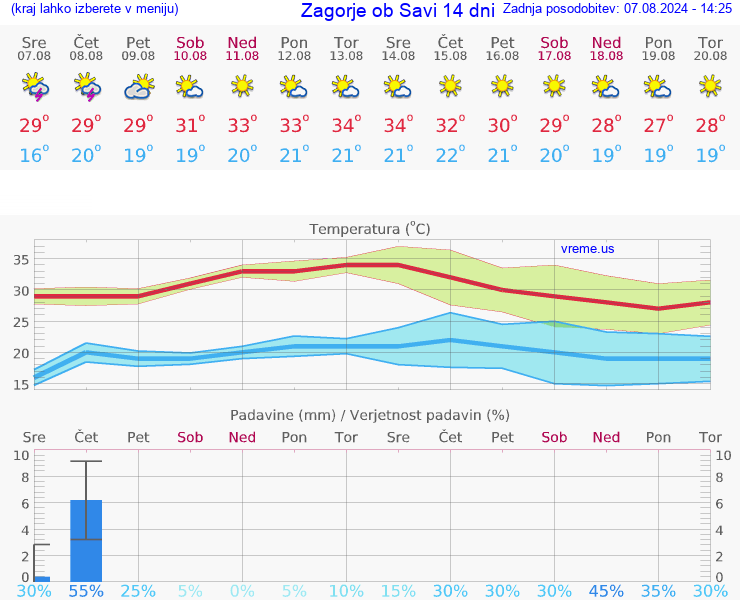 VREME 15 DNI  Zagorje ob Savi