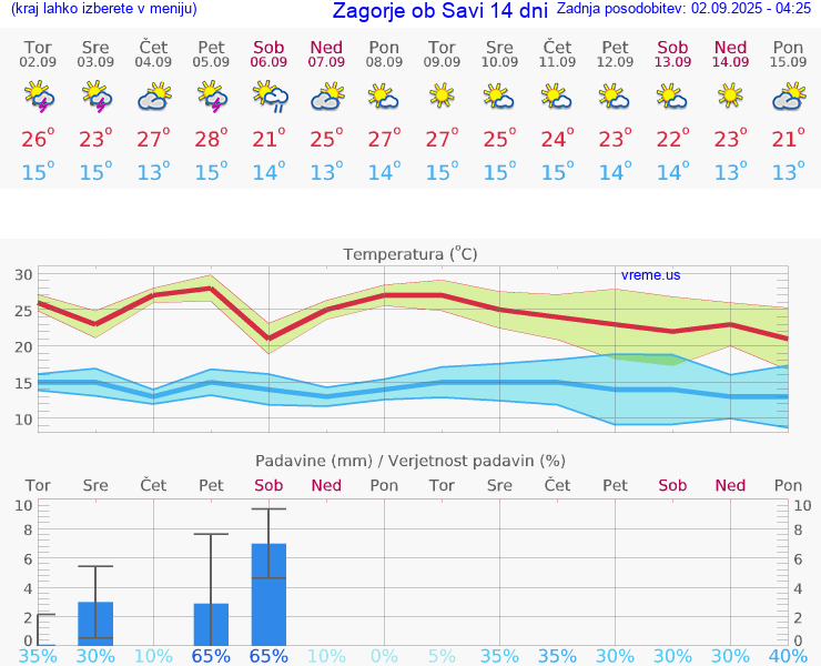 VREME 25 DNI  Zagorje ob Savi