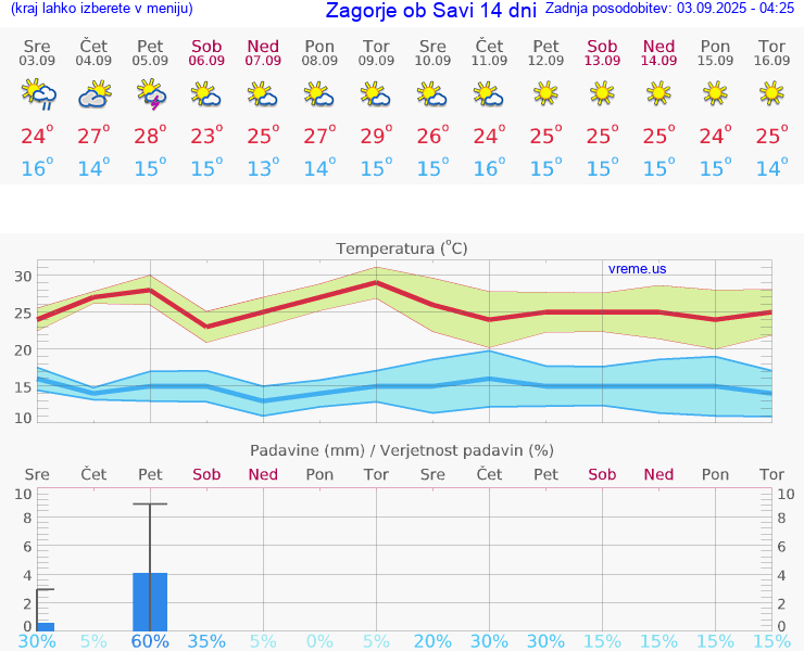 VREME 15 DNI  Zagorje ob Savi