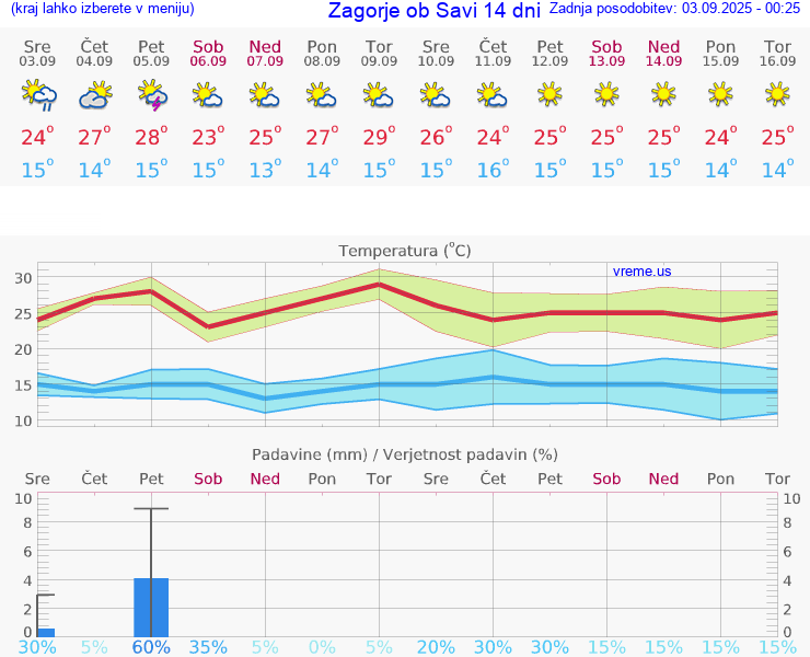 VREME 15 DNI  Zagorje ob Savi