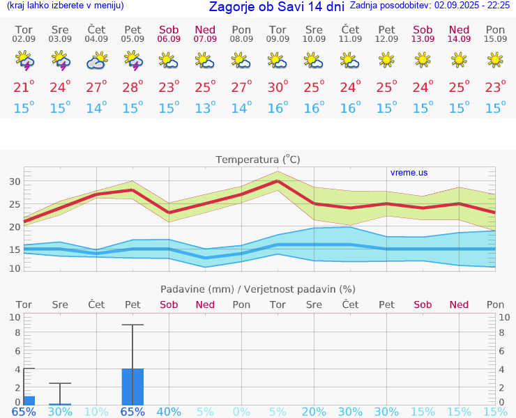 VREME 15 DNI  Zagorje ob Savi