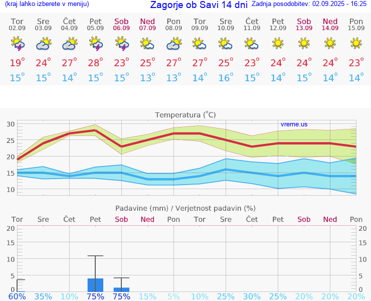 VREME 15 DNI  Zagorje ob Savi