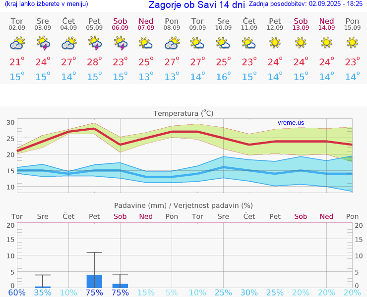 VREME 15 DNI  Zagorje ob Savi