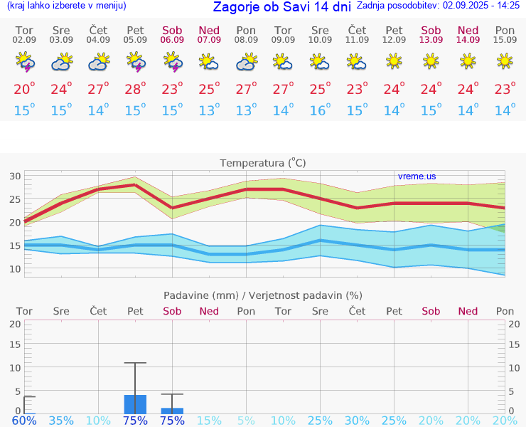 VREME 25 DNI  Zagorje ob Savi