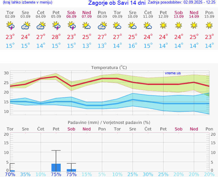 VREME 15 DNI  Zagorje ob Savi