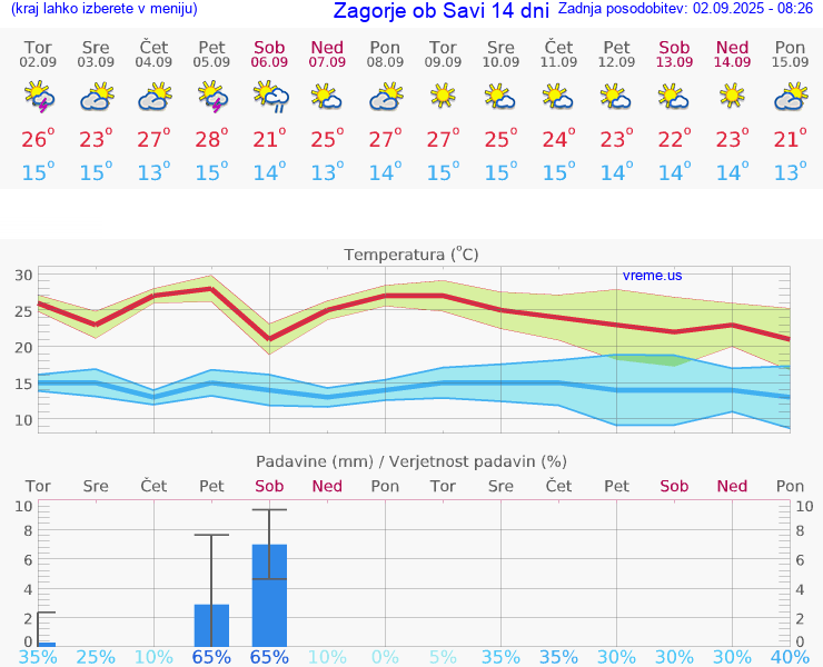 VREME 15 DNI  Zagorje ob Savi