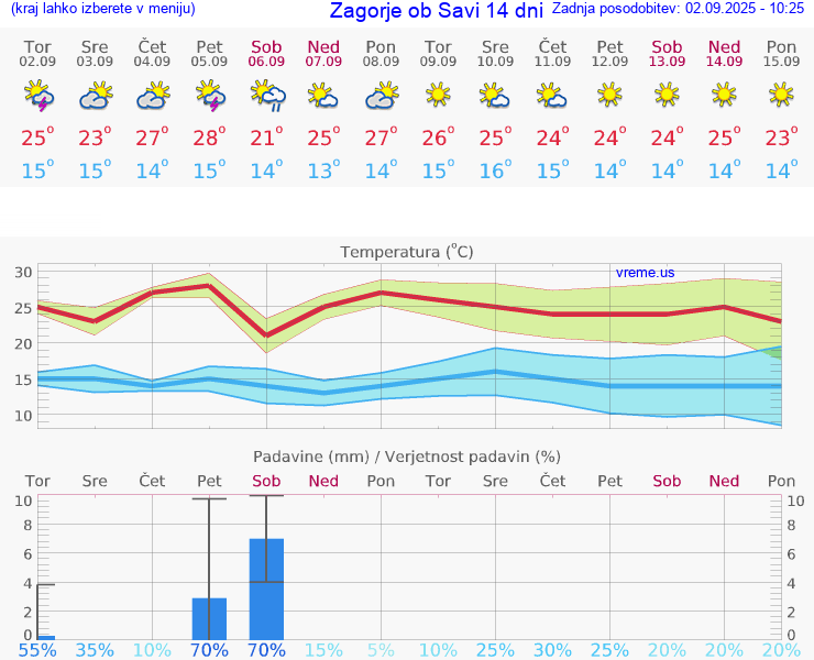 VREME 15 DNI  Zagorje ob Savi