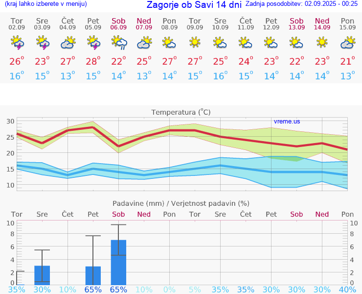 VREME 15 DNI  Zagorje ob Savi