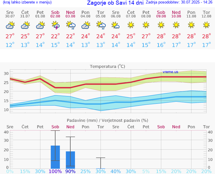VREME 25 DNI  Zagorje ob Savi