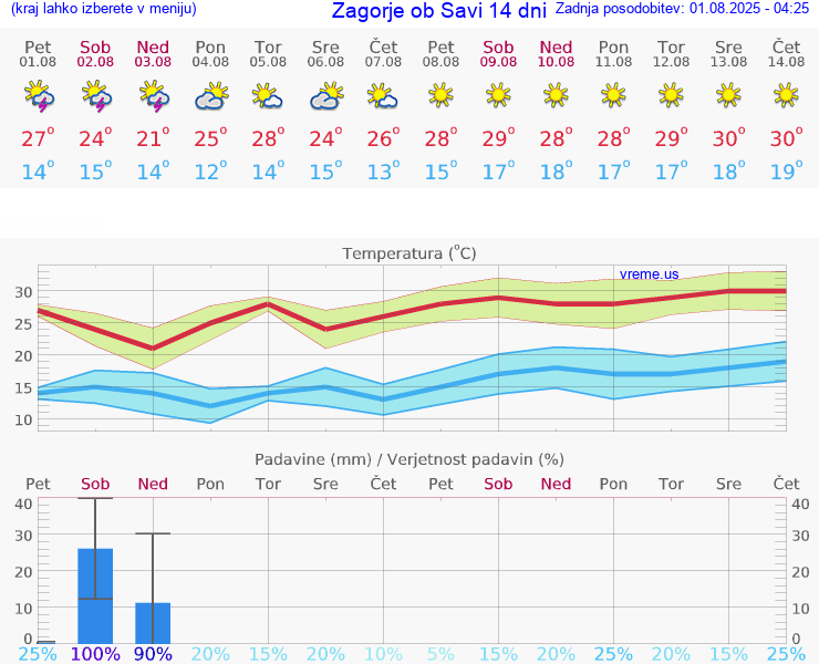 VREME 25 DNI  Zagorje ob Savi