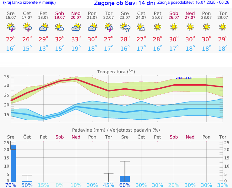 VREME 25 DNI  Zagorje ob Savi