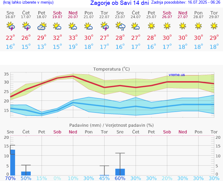VREME 25 DNI  Zagorje ob Savi