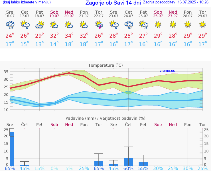 VREME 25 DNI  Zagorje ob Savi