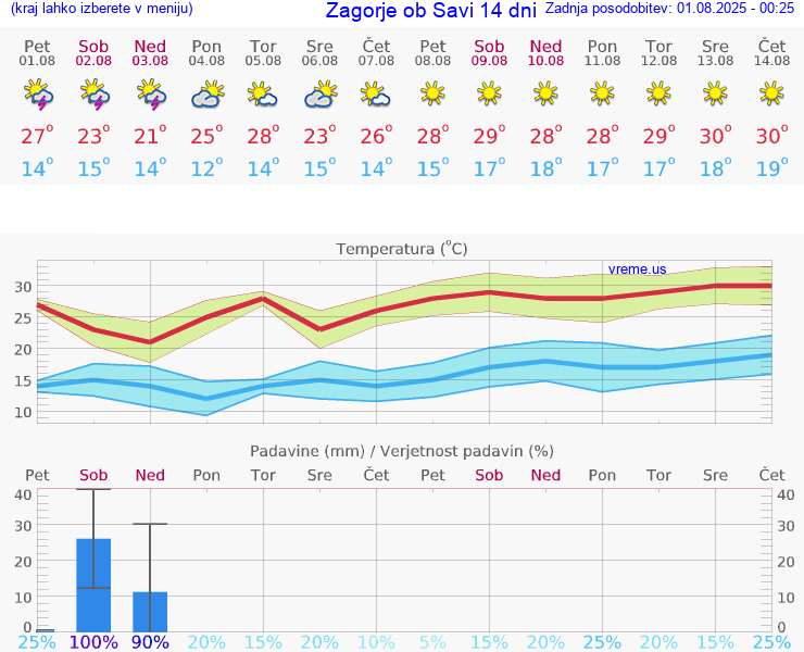 VREME 25 DNI  Zagorje ob Savi