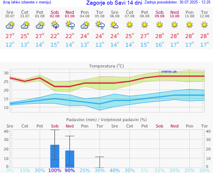 VREME 25 DNI  Zagorje ob Savi
