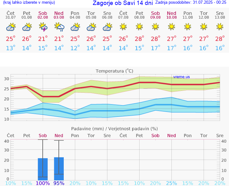 VREME 25 DNI  Zagorje ob Savi