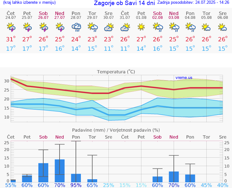 VREME 25 DNI  Zagorje ob Savi