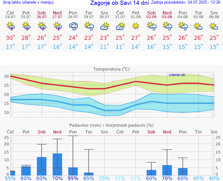 VREME 25 DNI  Zagorje ob Savi