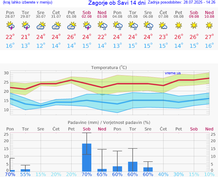 VREME 25 DNI  Zagorje ob Savi
