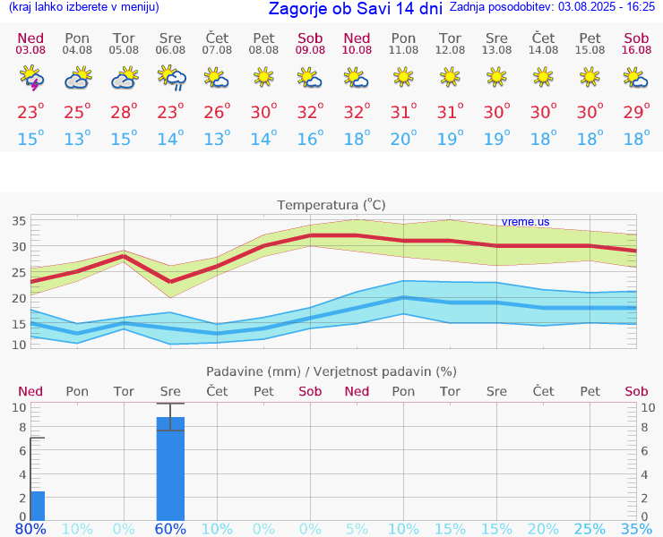 VREME 15 DNI  Zagorje ob Savi