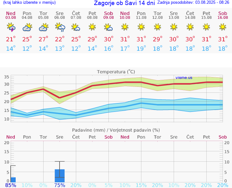 VREME 25 DNI  Zagorje ob Savi