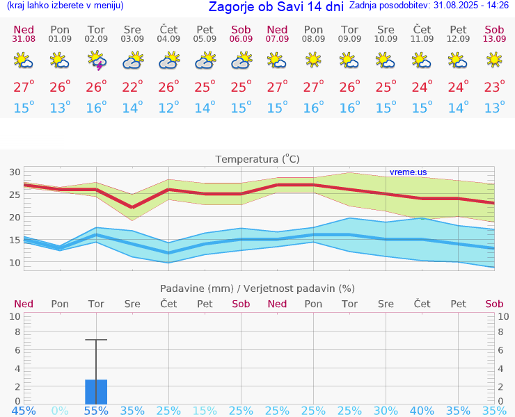 VREME 25 DNI  Zagorje ob Savi