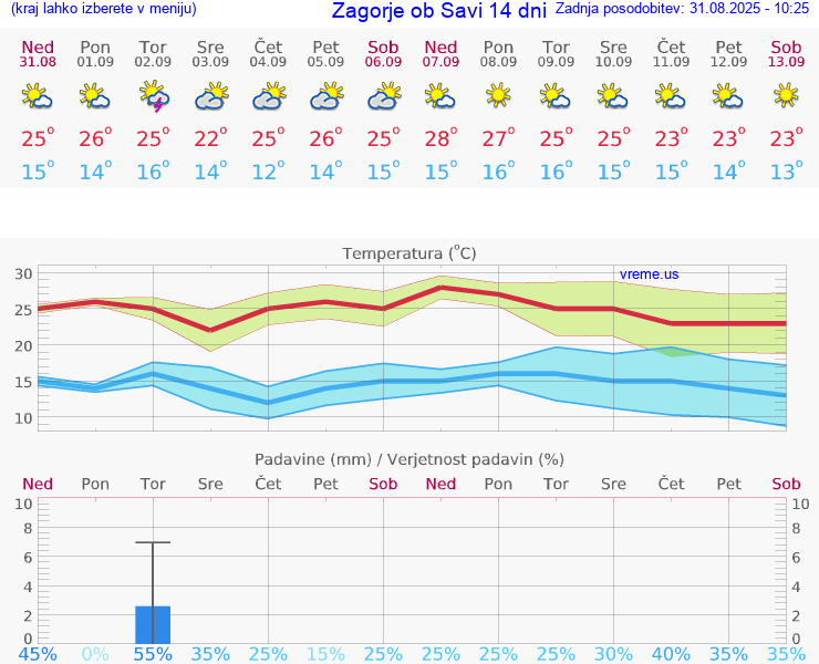 VREME 25 DNI  Zagorje ob Savi