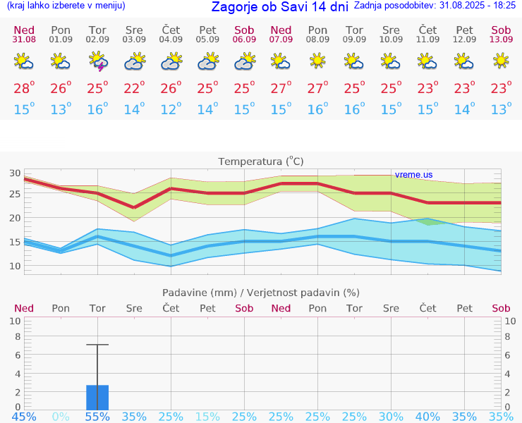 VREME 25 DNI  Zagorje ob Savi