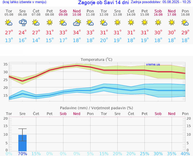 VREME 25 DNI  Zagorje ob Savi
