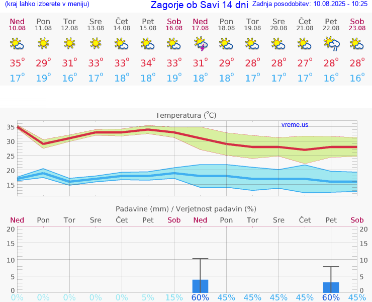 VREME 15 DNI  Zagorje ob Savi