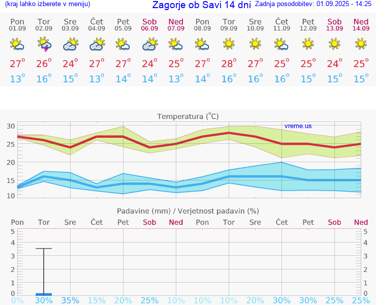 VREME 15 DNI  Zagorje ob Savi